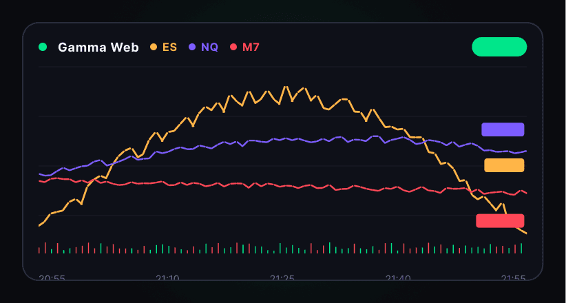 Graphique Gamma Web avec les courbes ES, NQ et M7 — là où le marché décide